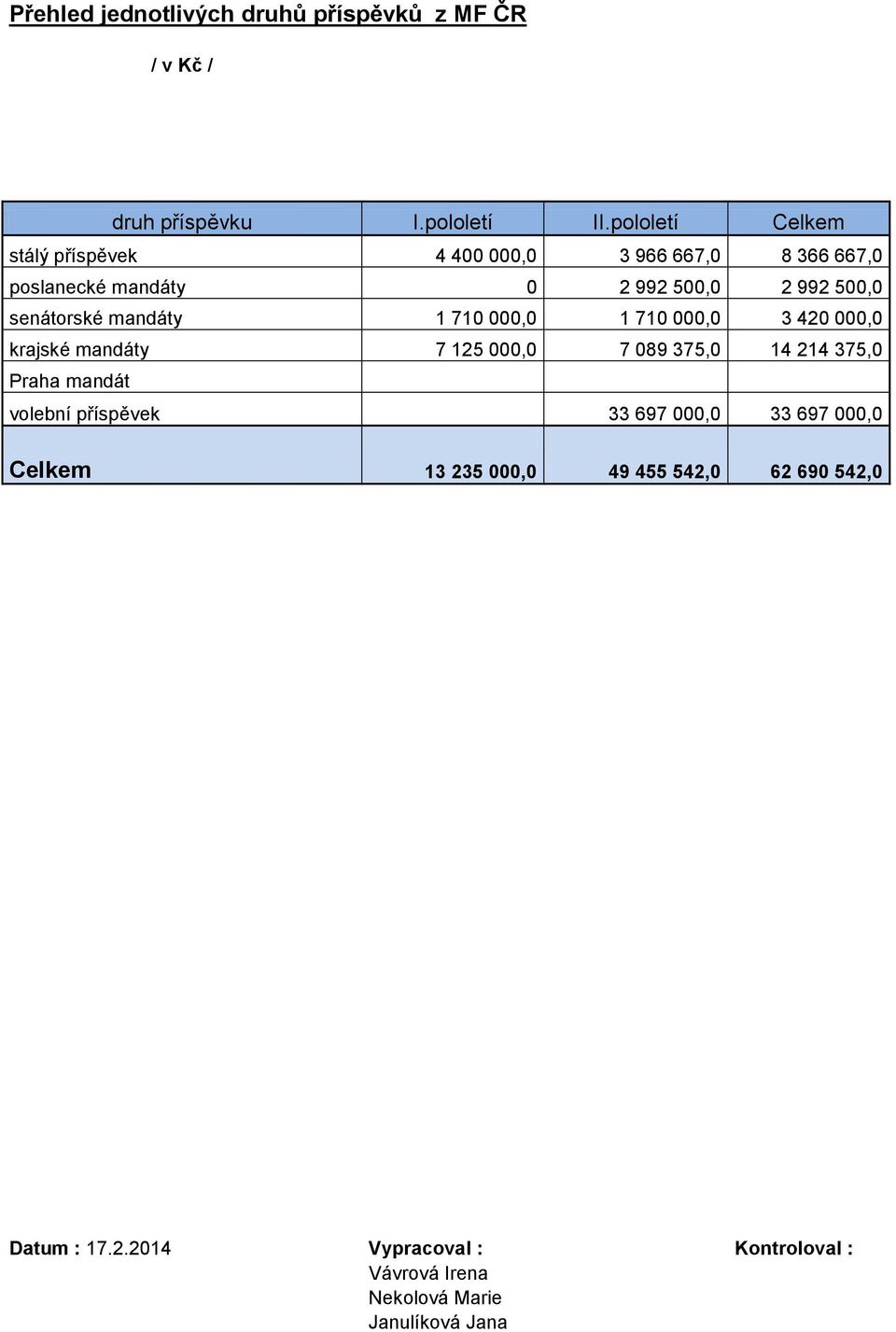 senátorské mandáty 1 710 000,0 1 710 000,0 3 420 000,0 krajské mandáty 7 125 000,0 7 089 375,0 14 214 375,0