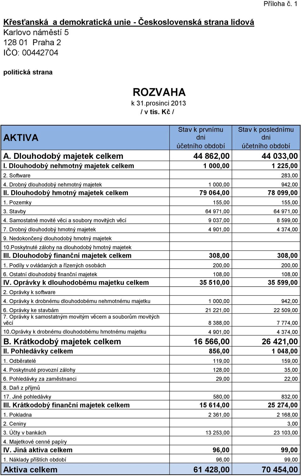 Software 283,00 4. Drobný dlouhodobý nehmotný majetek 1 000,00 942,00 II. Dlouhodobý hmotný majetek celkem 79 064,00 78 099,00 1. Pozemky 155,00 155,00 3. Stavby 64 971,00 64 971,00 4.