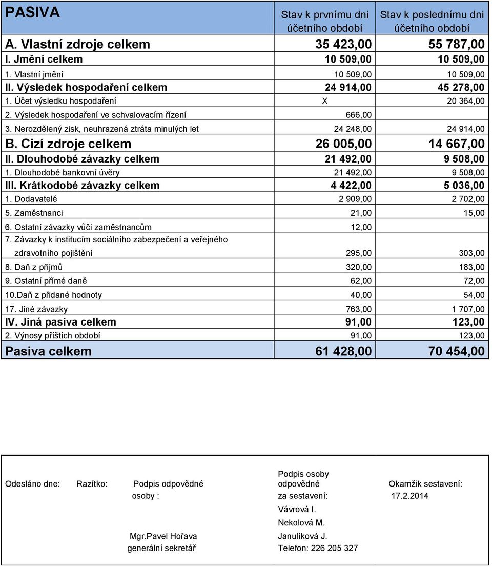 Nerozdělený zisk, neuhrazená ztráta minulých let 24 248,00 24 914,00 B. Cizí zdroje celkem 26 005,00 14 667,00 II. Dlouhodobé závazky celkem 21 492,00 9 508,00 1.