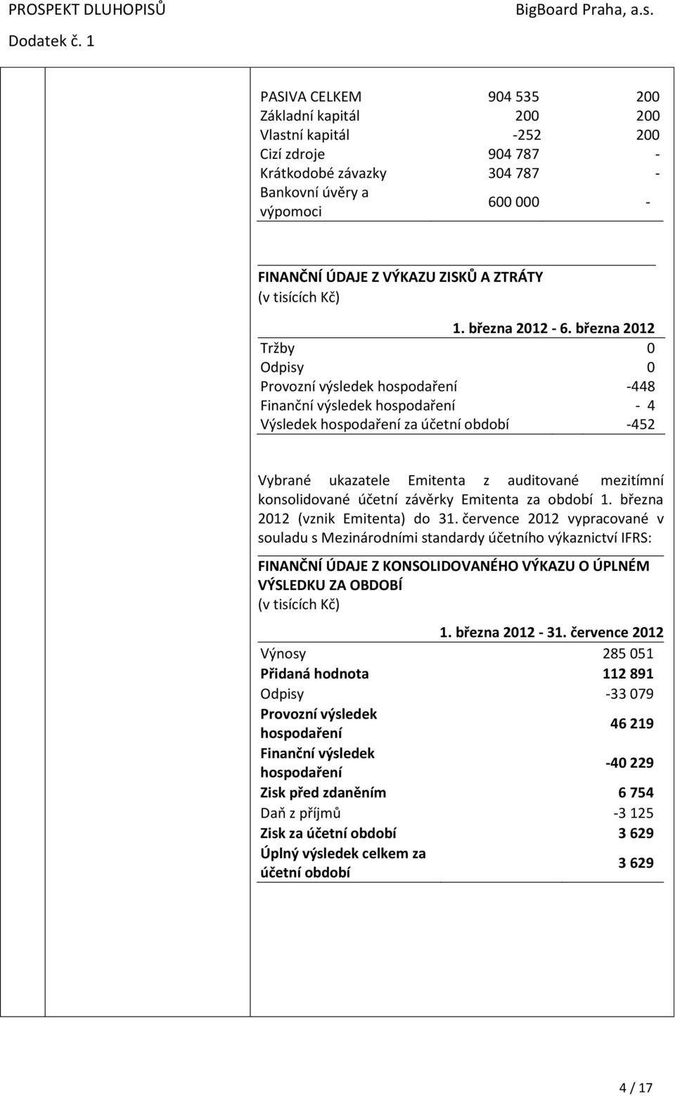 března 2012 Tržby 0 Odpisy 0 Provozní výsledek hospodaření -448 Finanční výsledek hospodaření - 4 Výsledek hospodaření za účetní období -452 Vybrané ukazatele Emitenta z auditované mezitímní