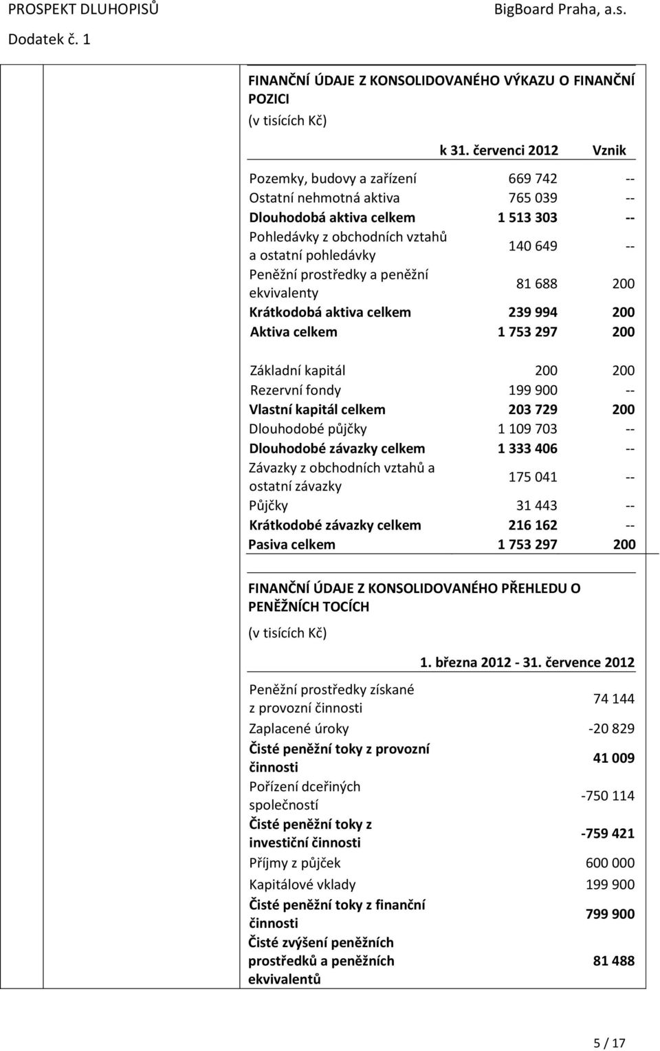 Peněžní prostředky a peněžní ekvivalenty 81 688 200 Krátkodobá aktiva celkem 239 994 200 Aktiva celkem 1 753 297 200 Základní kapitál 200 200 Rezervní fondy 199 900 -- Vlastní kapitál celkem 203 729