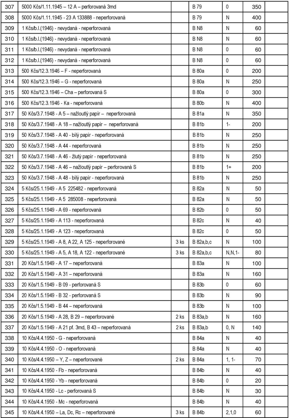 3.1946 Cha perforovaná S B 80a 0 300 316 500 Kčs/12.3.1946 - Ka - neperforovaná B 80b N 400 317 50 Kčs/3.7.1948 - A 5 nažloutlý papír neperforovaná B 81a N 350 318 50 Kčs/3.7.1948 - A 18 nažloutlý papír neperforovaná B 81b 1-200 319 50 Kčs/3.