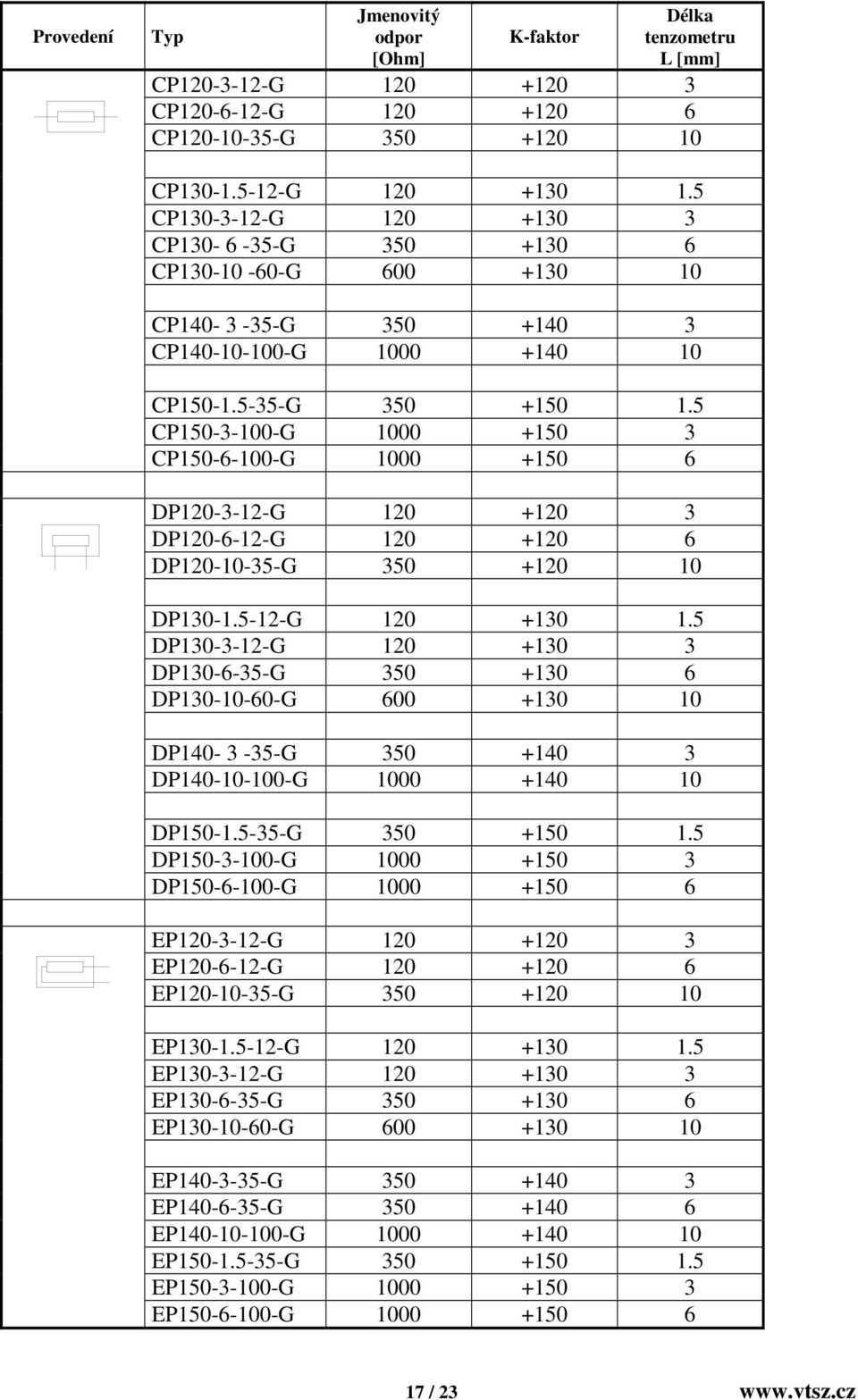 5 CP150-3-100-G 1000 +150 3 CP150-6-100-G 1000 +150 6 DP120-3-12-G 120 +120 3 DP120-6-12-G 120 +120 6 DP120-10-35-G 350 +120 10 DP130-1.5-12-G 120 +130 1.