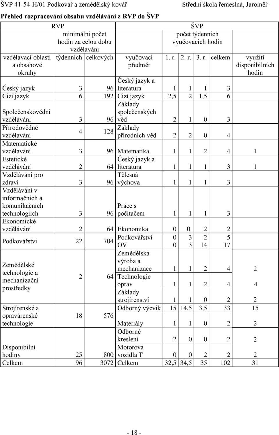 2. r. 3. r. celkem vyuţití disponibilních hodin Český jazyk a Český jazyk 3 96 literatura 1 1 1 3 Cizí jazyk 6 192 Cizí jazyk 2,5 2 1,5 6 Základy Společenskovědní vzdělávání 3 společenských 96 věd 2