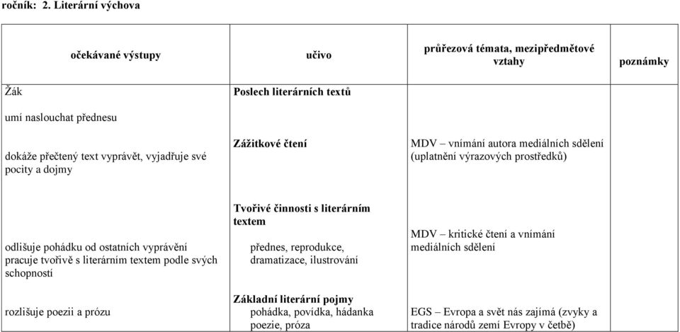 čtení MDV vnímání autora mediálních sdělení (uplatnění výrazových prostředků) odlišuje pohádku od ostatních vyprávění pracuje tvořivě s literárním textem podle