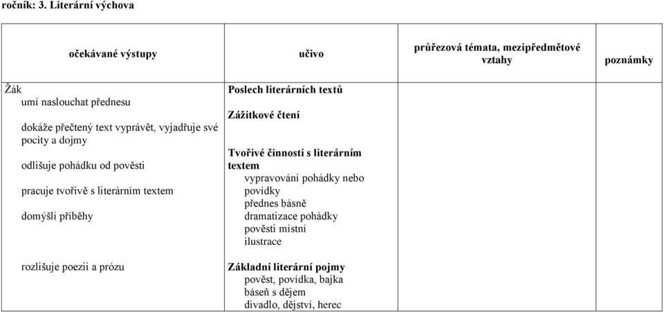 odlišuje pohádku od pověsti pracuje tvořivě s literárním textem domýšlí příběhy Poslech literárních textů Zážitkové čtení