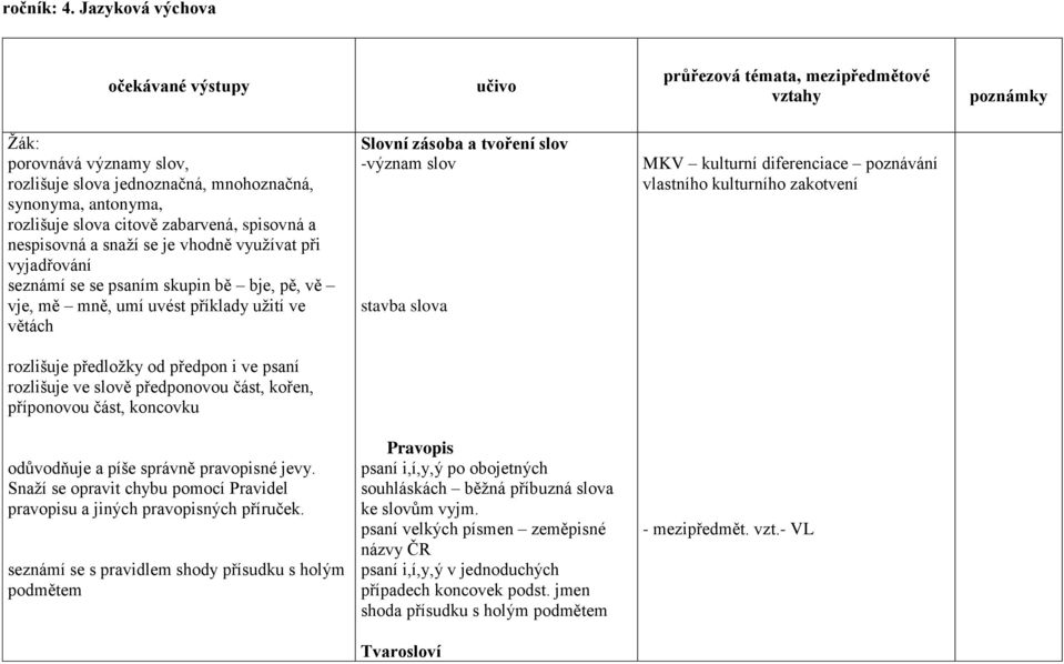 využívat při vyjadřování seznámí se se psaním skupin bě bje, pě, vě vje, mě mně, umí uvést příklady užití ve větách Slovní zásoba a tvoření slov -význam slov stavba slova MKV kulturní diferenciace