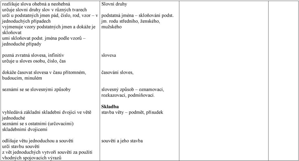 jména podle vzorů jednoduché případy pozná zvratná slovesa, infinitiv určuje u sloves osobu, číslo, čas dokáže časovat slovesa v času přítomném, budoucím, minulém seznámí se se slovesnými způsoby