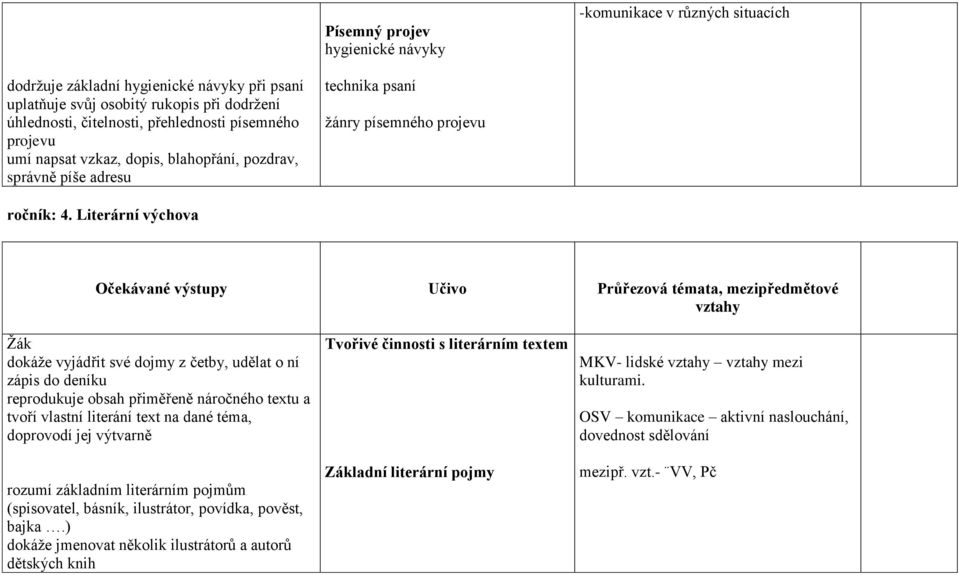 Literární výchova Očekávané výstupy Učivo Průřezová témata, mezipředmětové Žák dokáže vyjádřit své dojmy z četby, udělat o ní zápis do deníku reprodukuje obsah přiměřeně náročného textu a tvoří