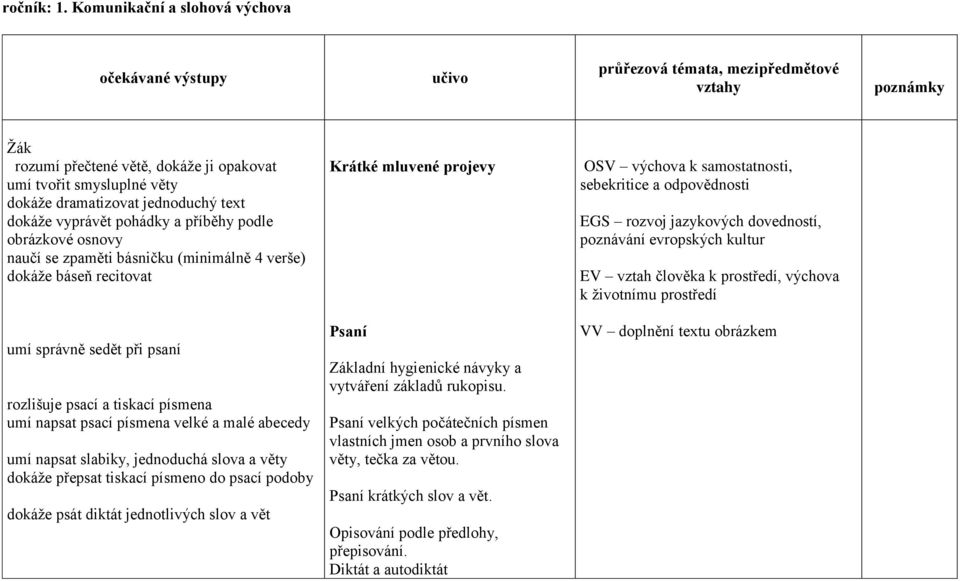 obrázkové osnovy naučí se zpaměti básničku (minimálně 4 verše) dokáže báseň recitovat Krátké mluvené projevy OSV výchova k samostatnosti, sebekritice a odpovědnosti EGS rozvoj jazykových dovedností,