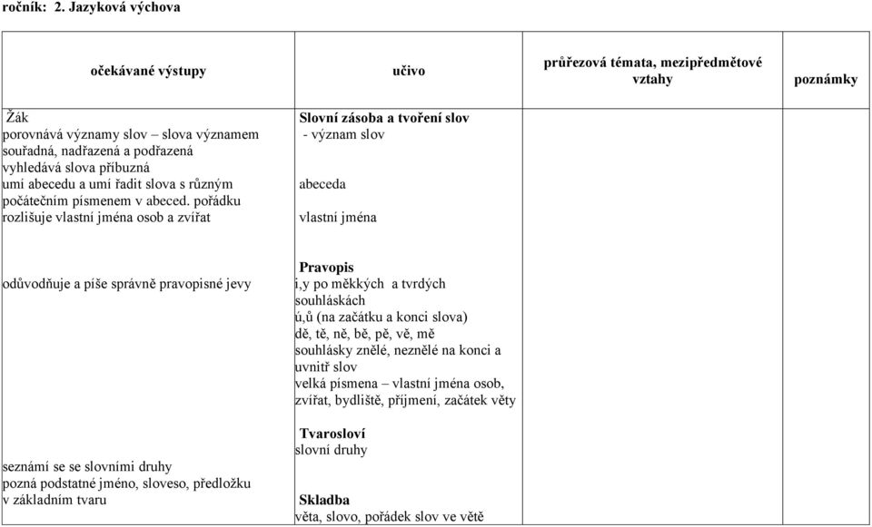 písmenem v abeced.