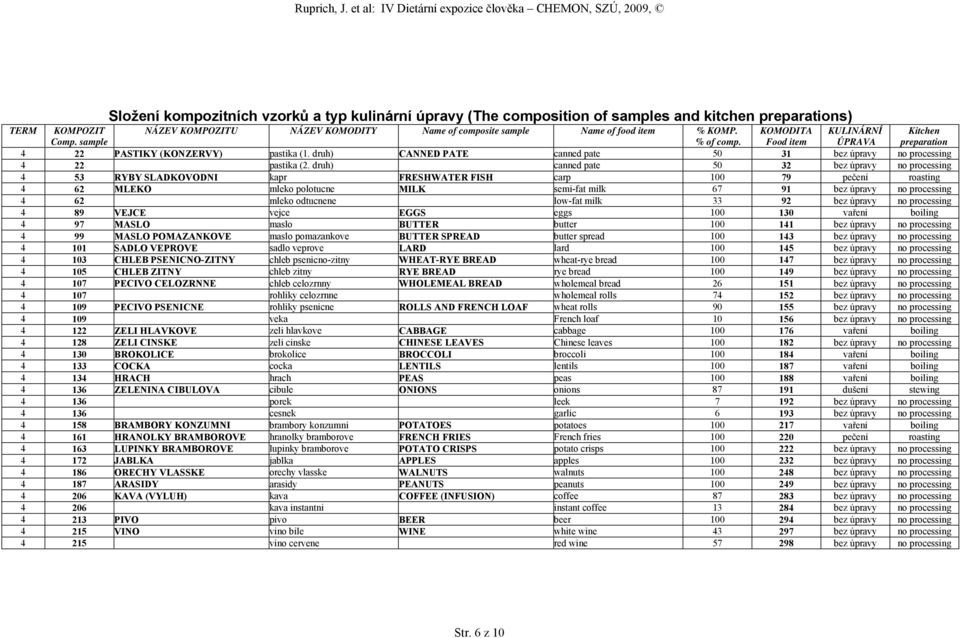 druh) canned pate 50 32 bez úpravy no processing 4 53 RYBY SLADKOVODNI kapr FRESHWATER FISH carp 100 79 pečení roasting 4 62 MLEKO mleko polotucne MILK semi-fat milk 67 91 bez úpravy no processing 4