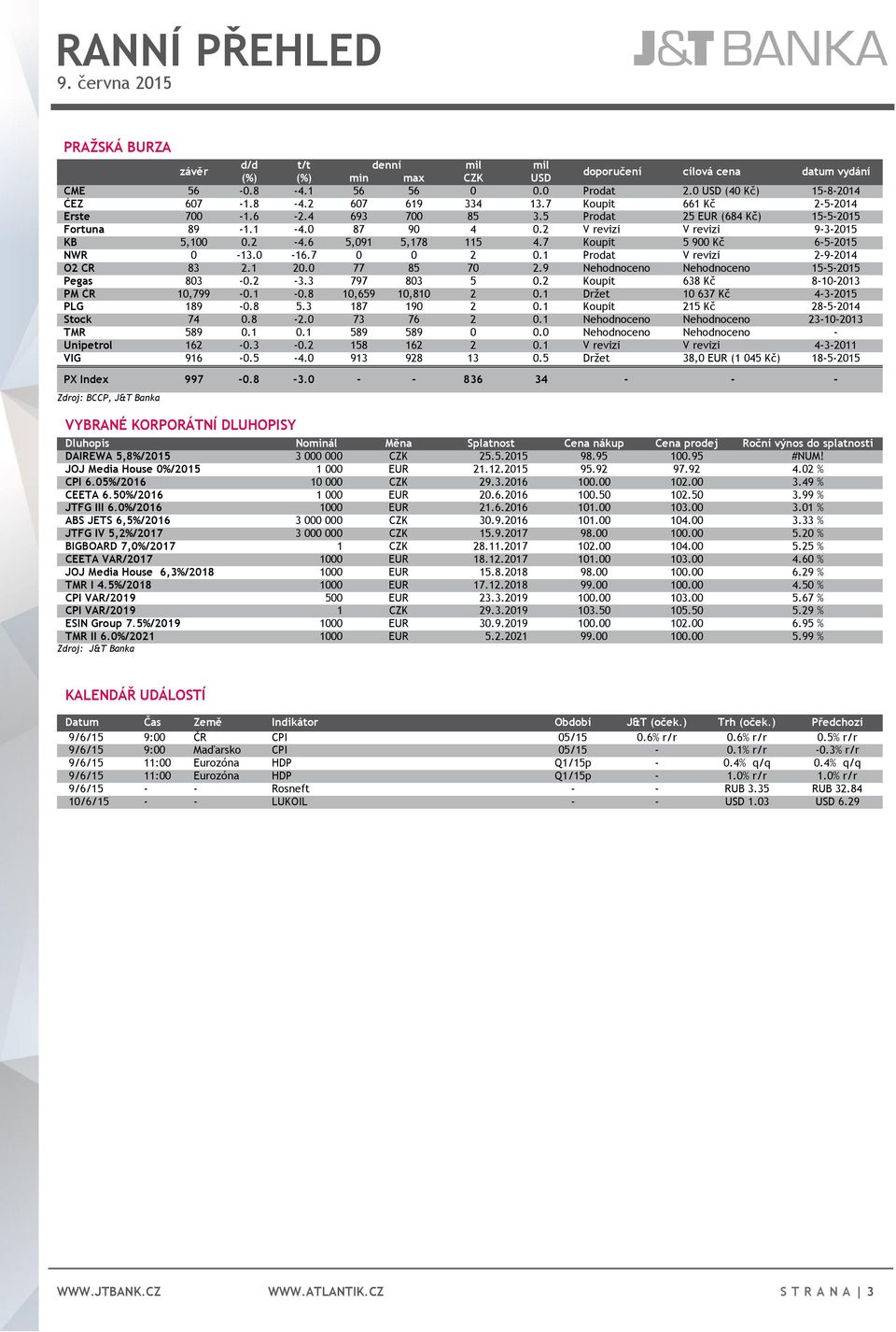 2 V revizi V revizi 9-3-2015 KB 5,100 0.2-4.6 5,091 5,178 115 4.7 Koupit 5 900 Kč 6-5-2015 NWR 0-13.0-16.7 0 0 2 0.1 Prodat V revizi 2-9-2014 O2 CR 83 2.1 20.0 77 85 70 2.