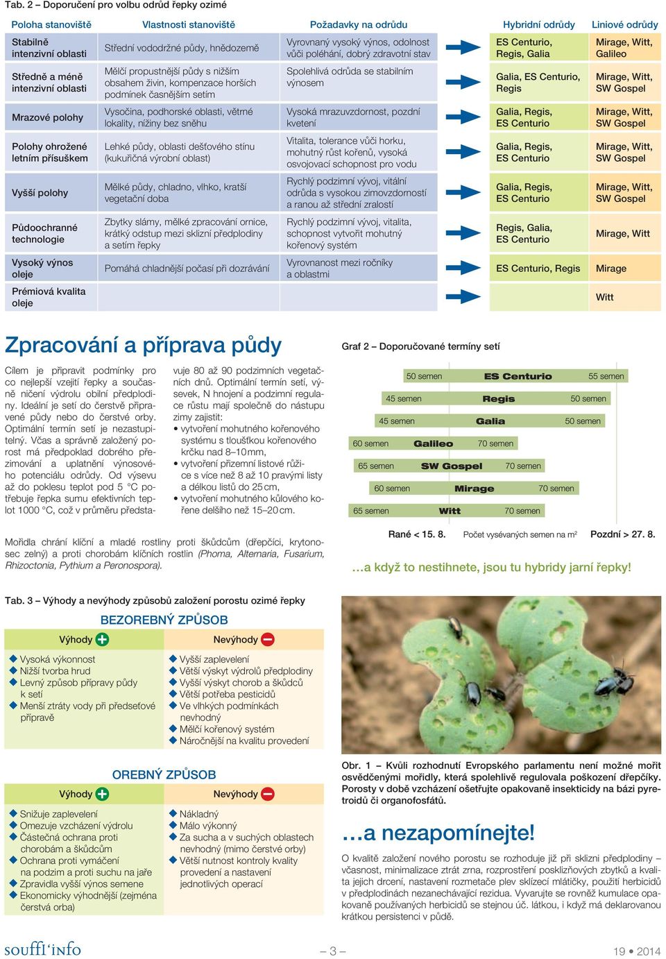 obsahem živin, kompenzace horších podmínek časnějším setím Vysočina, podhorské oblasti, větrné lokality, nížiny bez sněhu Lehké půdy, oblasti dešťového stínu (kukuřičná výrobní oblast) Mělké půdy,