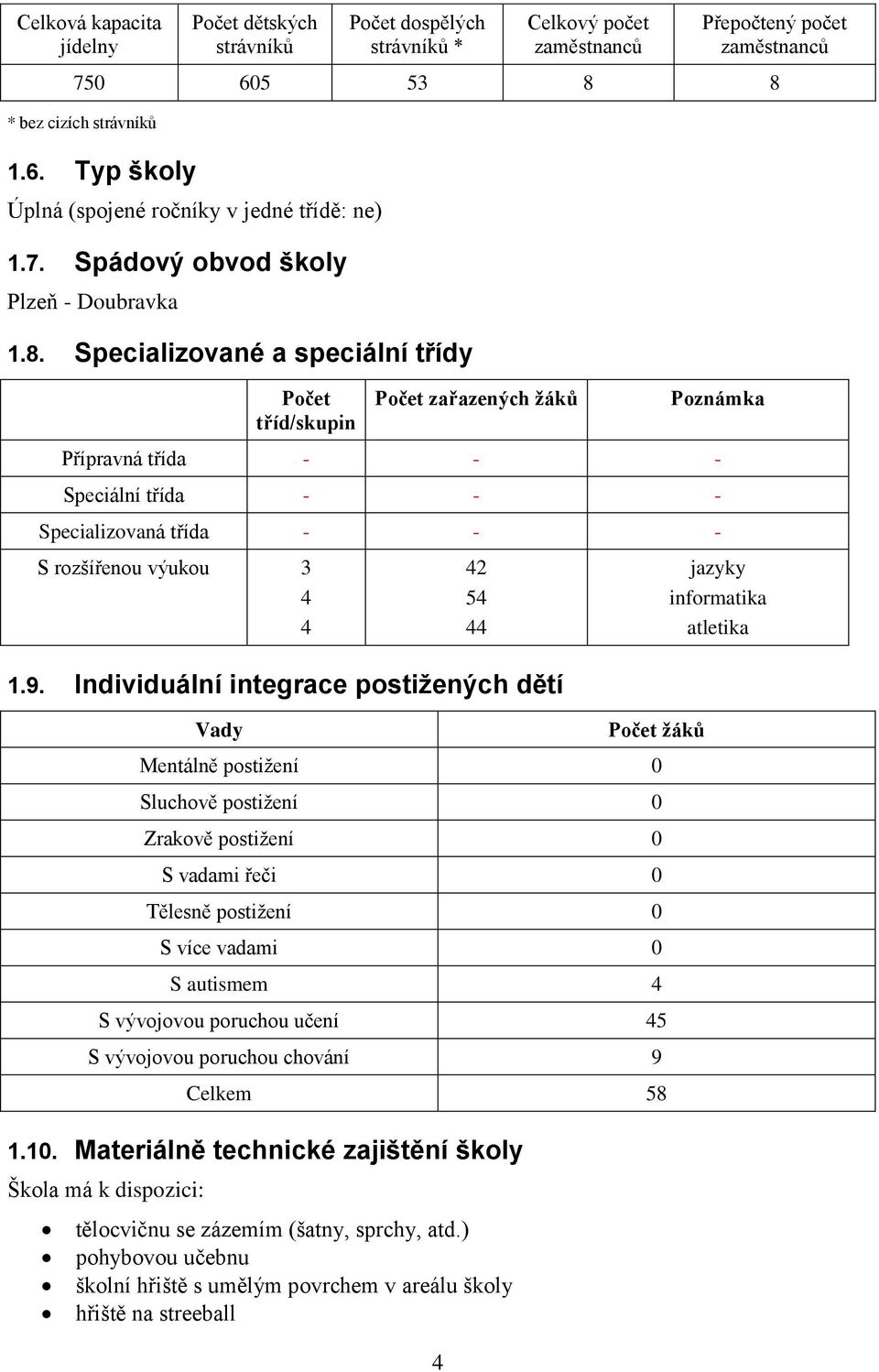 Specializované a speciální třídy Počet tříd/skupin Počet zařazených žáků Poznámka Přípravná třída - - - Speciální třída - - - Specializovaná třída - - - S rozšířenou výukou 3 4 4 42 54 44 1.9.