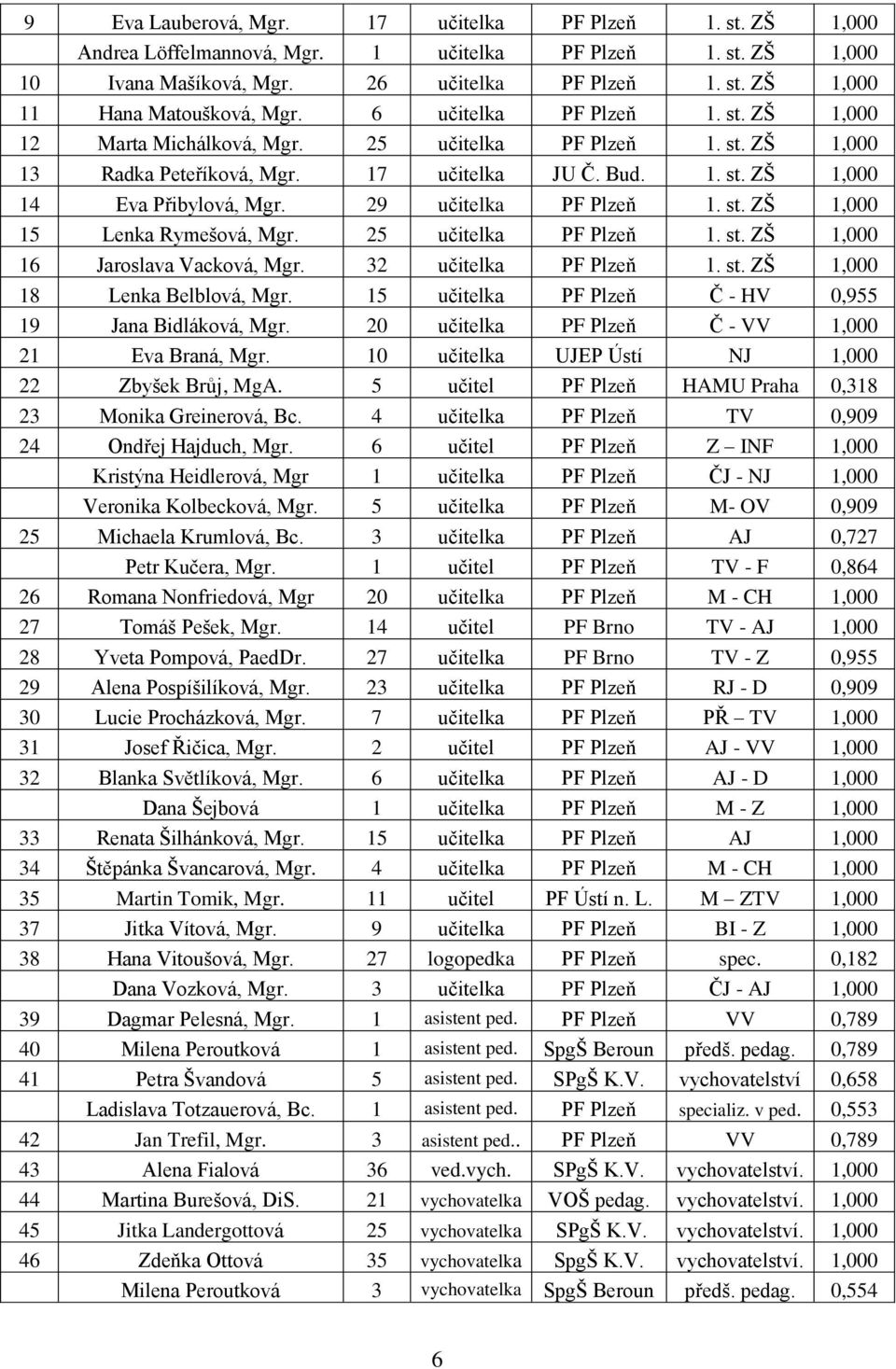 29 učitelka PF Plzeň 1. st. ZŠ 1,000 15 Lenka Rymešová, Mgr. 25 učitelka PF Plzeň 1. st. ZŠ 1,000 16 Jaroslava Vacková, Mgr. 32 učitelka PF Plzeň 1. st. ZŠ 1,000 18 Lenka Belblová, Mgr.