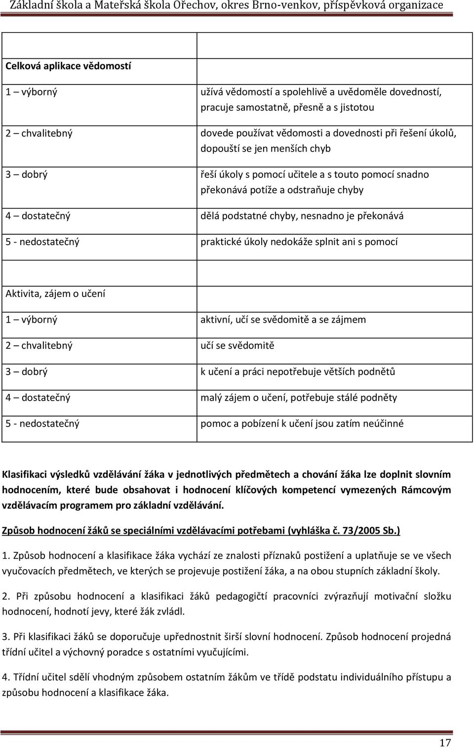 nedostatečný praktické úkoly nedokáže splnit ani s pomocí Aktivita, zájem o učení 1 výborný aktivní, učí se svědomitě a se zájmem 2 chvalitebný učí se svědomitě 3 dobrý k učení a práci nepotřebuje
