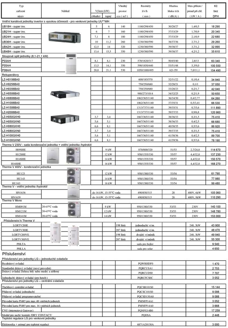 13,4 1 39/3/3 /1,2 3 10 Sloupové split jednotky (,1-21,1 kw) P03AH,1,1 230 /120/31 0//40 2,/13 3 340 P0AH 1,1 90/10/440 //4 /9,0 100 0 P0AH 20,0 21,1 0 100/10/4 2/-/9,0/11,1 490 Rekuperátory