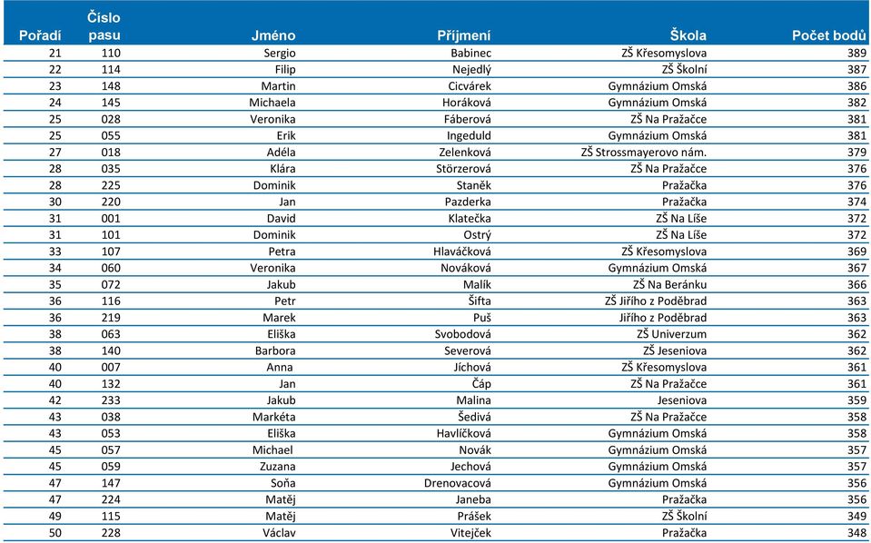 379 28 035 Klára Störzerová ZŠ Na Pražačce 376 28 225 Dominik Staněk Pražačka 376 30 220 Jan Pazderka Pražačka 374 31 001 David Klatečka ZŠ Na Líše 372 31 101 Dominik Ostrý ZŠ Na Líše 372 33 107