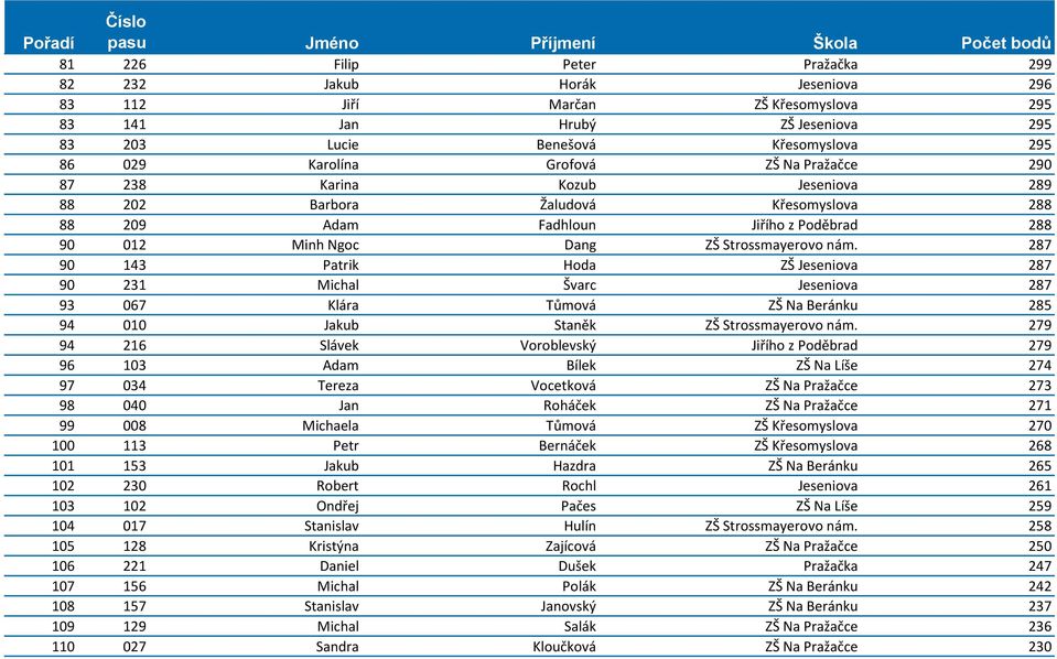 287 90 143 Patrik Hoda ZŠ Jeseniova 287 90 231 Michal Švarc Jeseniova 287 93 067 Klára Tůmová ZŠ Na Beránku 285 94 010 Jakub Staněk ZŠ Strossmayerovo nám.