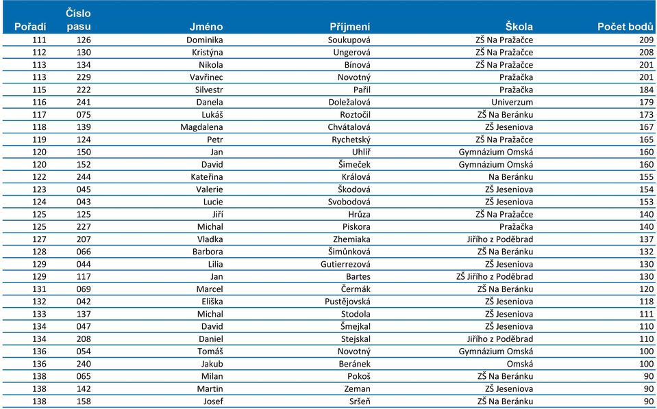 Gymnázium Omská 160 120 152 David Šimeček Gymnázium Omská 160 122 244 Kateřina Králová Na Beránku 155 123 045 Valerie Škodová ZŠ Jeseniova 154 124 043 Lucie Svobodová ZŠ Jeseniova 153 125 125 Jiří