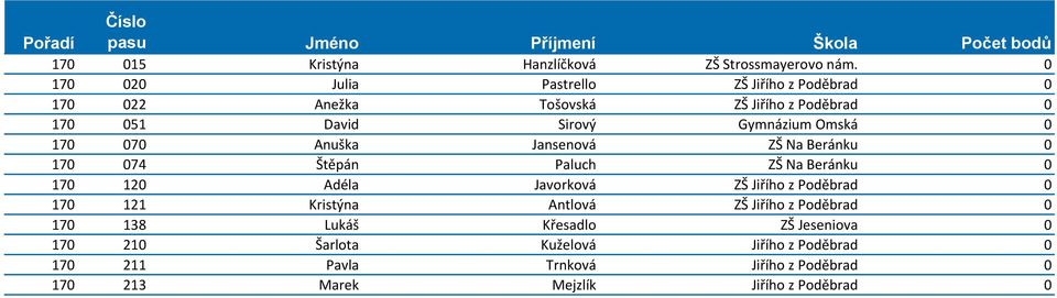 Omská 0 170 070 Anuška Jansenová ZŠ Na Beránku 0 170 074 Štěpán Paluch ZŠ Na Beránku 0 170 120 Adéla Javorková ZŠ Jiřího z Poděbrad