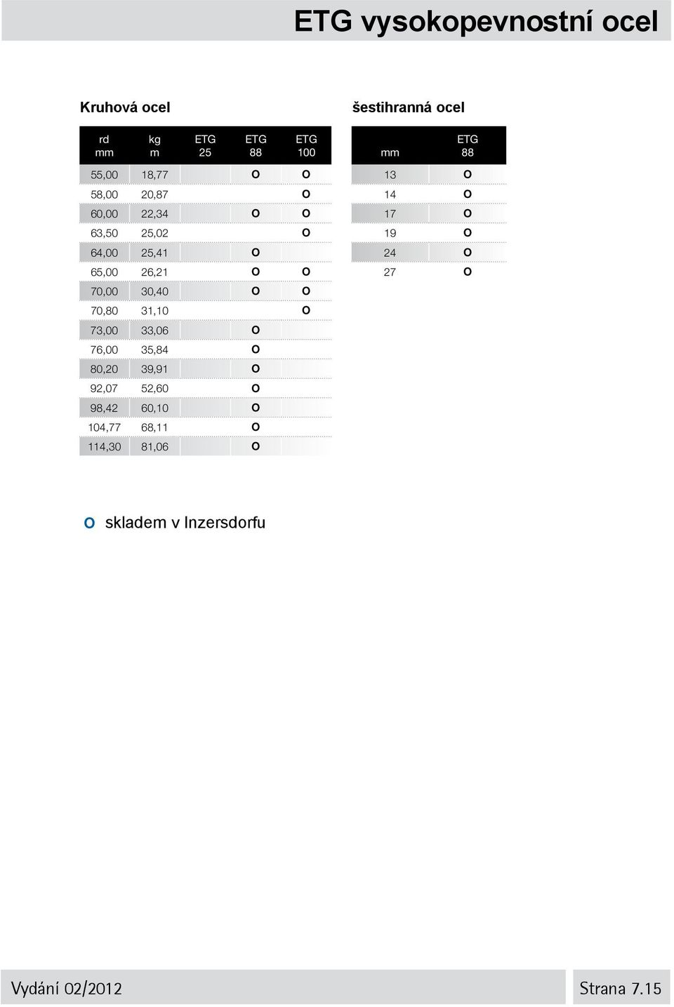 O 80,20 39,91 O 92,07 52,60 O 98,42 60,10 O 104,77 68,11 O 114,30 81,06 O 6kt šestihranná ocel 6kt 88 13