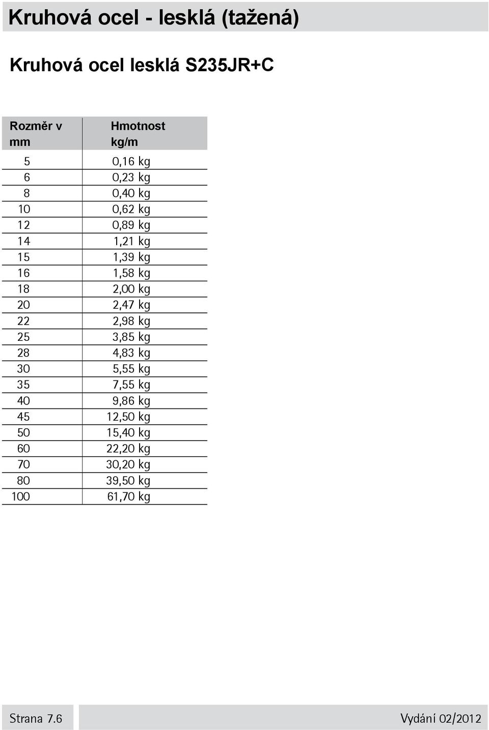 2,00 kg 20 2,47 kg 22 2,98 kg 25 3,85 kg 28 4,83 kg 30 5,55 kg 35 7,55 kg 40 9,86 kg 45