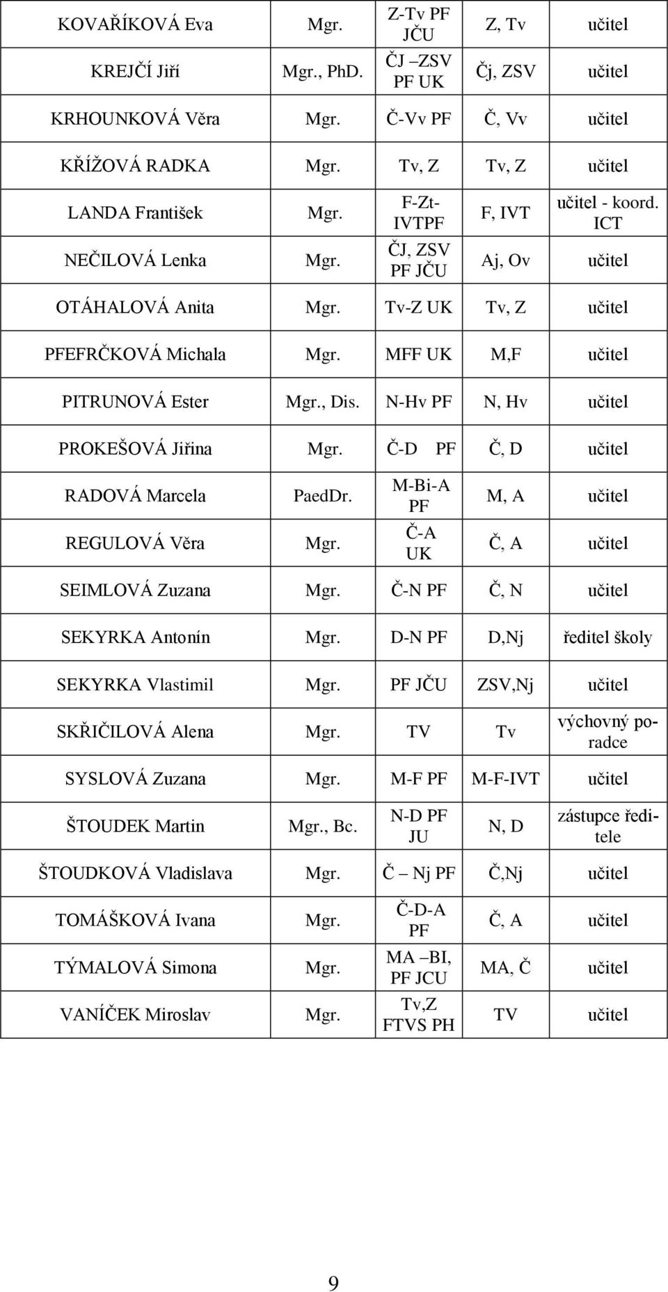 N-Hv PF N, Hv učitel PROKEŠOVÁ Jiřina Mgr. Č-D PF Č, D učitel RADOVÁ Marcela PaedDr. M-Bi-A PF M, A učitel REGULOVÁ Věra Mgr. Č-A UK Č, A učitel SEIMLOVÁ Zuzana Mgr.