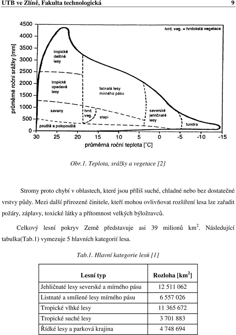 Celkový lesní pokryv Země představuje asi 39 milionů km 2. Následující tabulka(tab.1)