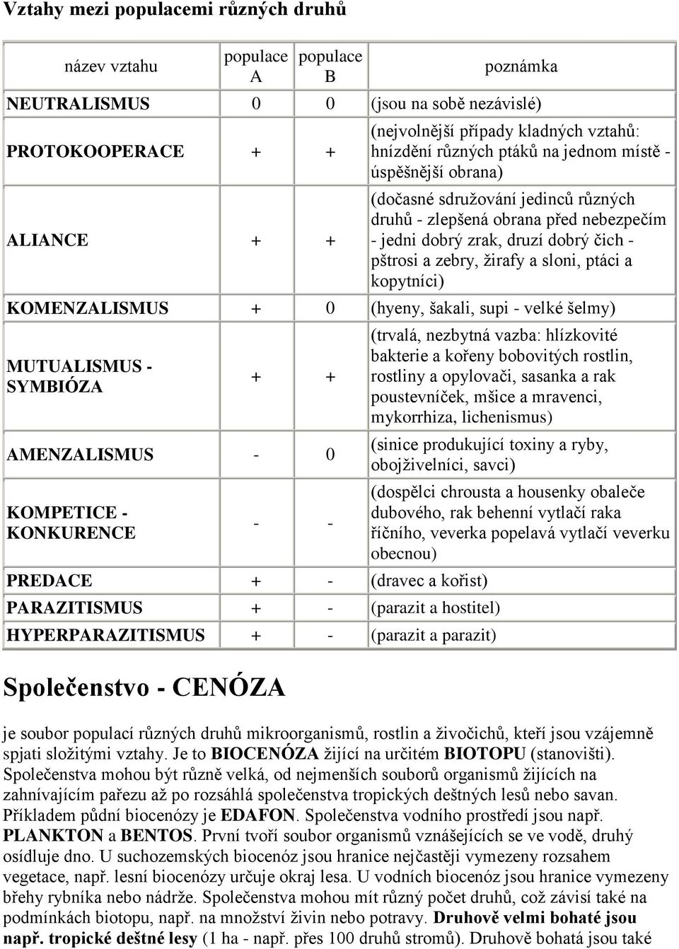 a sloni, ptáci a kopytníci) KOMENZALISMUS + 0 (hyeny, šakali, supi - velké šelmy) MUTUALISMUS - SYMBIÓZA + + AMENZALISMUS - 0 KOMPETICE - KONKURENCE - - PREDACE + - (dravec a kořist) (trvalá,