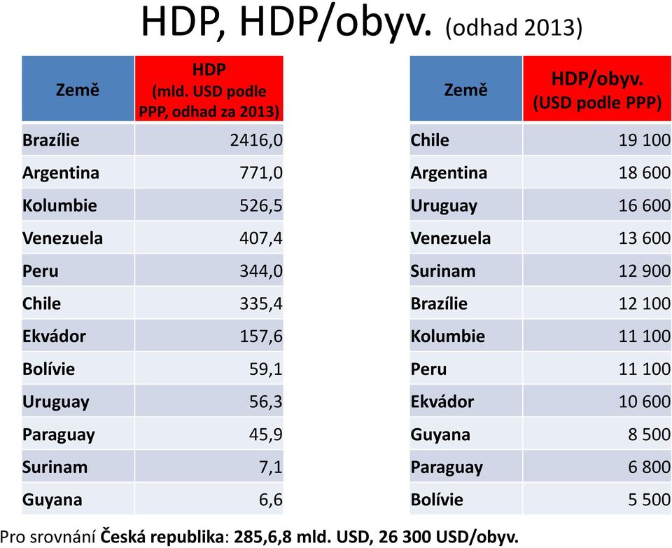 157,6 Bolívie 59,1 Uruguay 56,3 Paraguay 45,9 Surinam 7,1 Guyana 6,6 Země HDP/obyv.