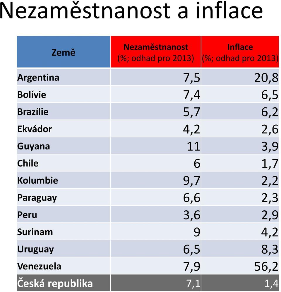 4,2 2,6 Guyana 11 3,9 Chile 6 1,7 Kolumbie 9,7 2,2 Paraguay 6,6 2,3 Peru 3,6