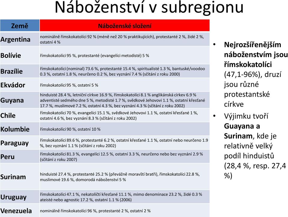 4 % (sčítání z roku 2000) Ekvádor římskokatolíci 95 %, ostatní 5 % Guyana Chile hinduisté 28.4 %, letniční církve 16.9 %, římskokatolíci 8.1 % anglikánská církev 6.