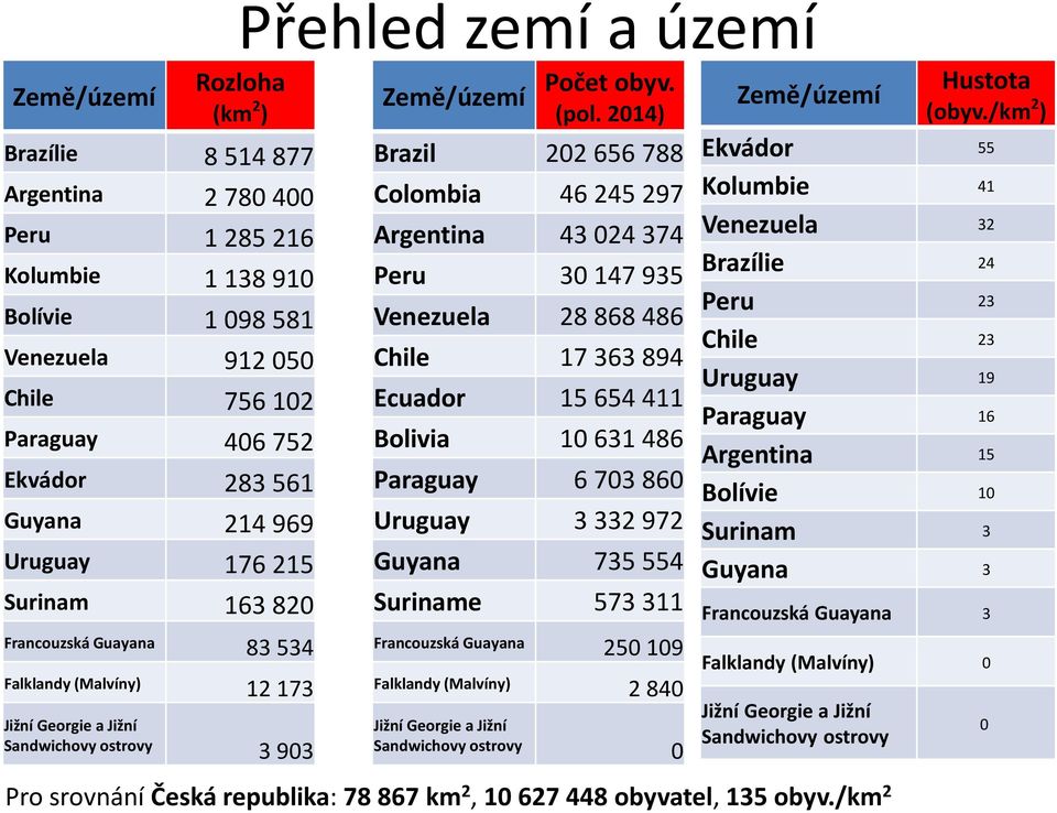 2014) Brazil 202 656 788 Colombia 46 245 297 Argentina 43 024 374 Peru 30 147 935 Venezuela 28 868 486 Chile 17 363 894 Ecuador 15 654 411 Bolivia 10 631 486 Paraguay 6 703 860 Uruguay 3 332 972