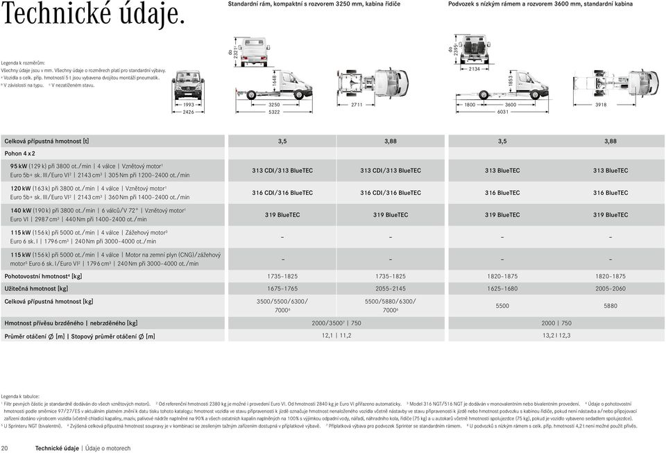 Standardní rám, kompaktní s rozvorem 3250 mm, kabina řidiče 1993 2426 Celková přípustná hmotnost [t] 1853 1648 2134 3250 5322 1800 2711 3918 3600 6031 3,5 3,88 3,5 3,88 95 kw (129 k) při 3800 ot.