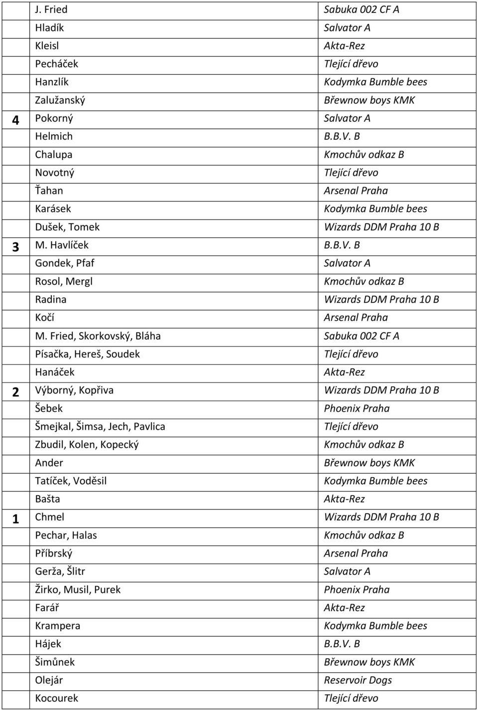 Fried, Skorkovský, Bláha Sabuka 002 CF A Písačka, Hereš, Soudek Hanáček 2 Výborný, Kopřiva Wizards DDM Praha 10 B Šebek Phoenix Praha Šmejkal, Šimsa, Jech, Pavlica Zbudil, Kolen,