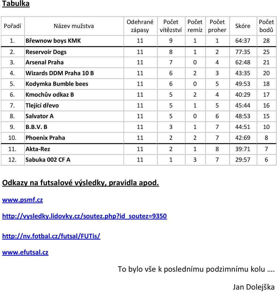 B 11 3 1 7 44:51 10 10. Phoenix Praha 11 2 2 7 42:69 8 11. 11 2 1 8 39:71 7 12. Sabuka 002 CF A 11 1 3 7 29:57 6 Počet bodů Odkazy na futsalové výsledky, pravidla apod.