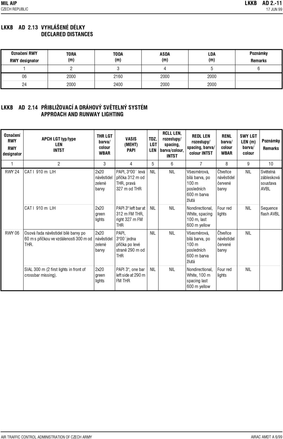 14 PØIBLIŽOVACÍ A DRÁHOVÝ SVÌTELNÝ SYSTÉM APPROACH AND RUNWAY LIGHTING Označení RWY RWY designator APCH LGT typ/type LEN INTST THR LGT barva/ colour WBAR VASIS (MEHT) PAPI TDZ, LGT LEN RCLL LEN,