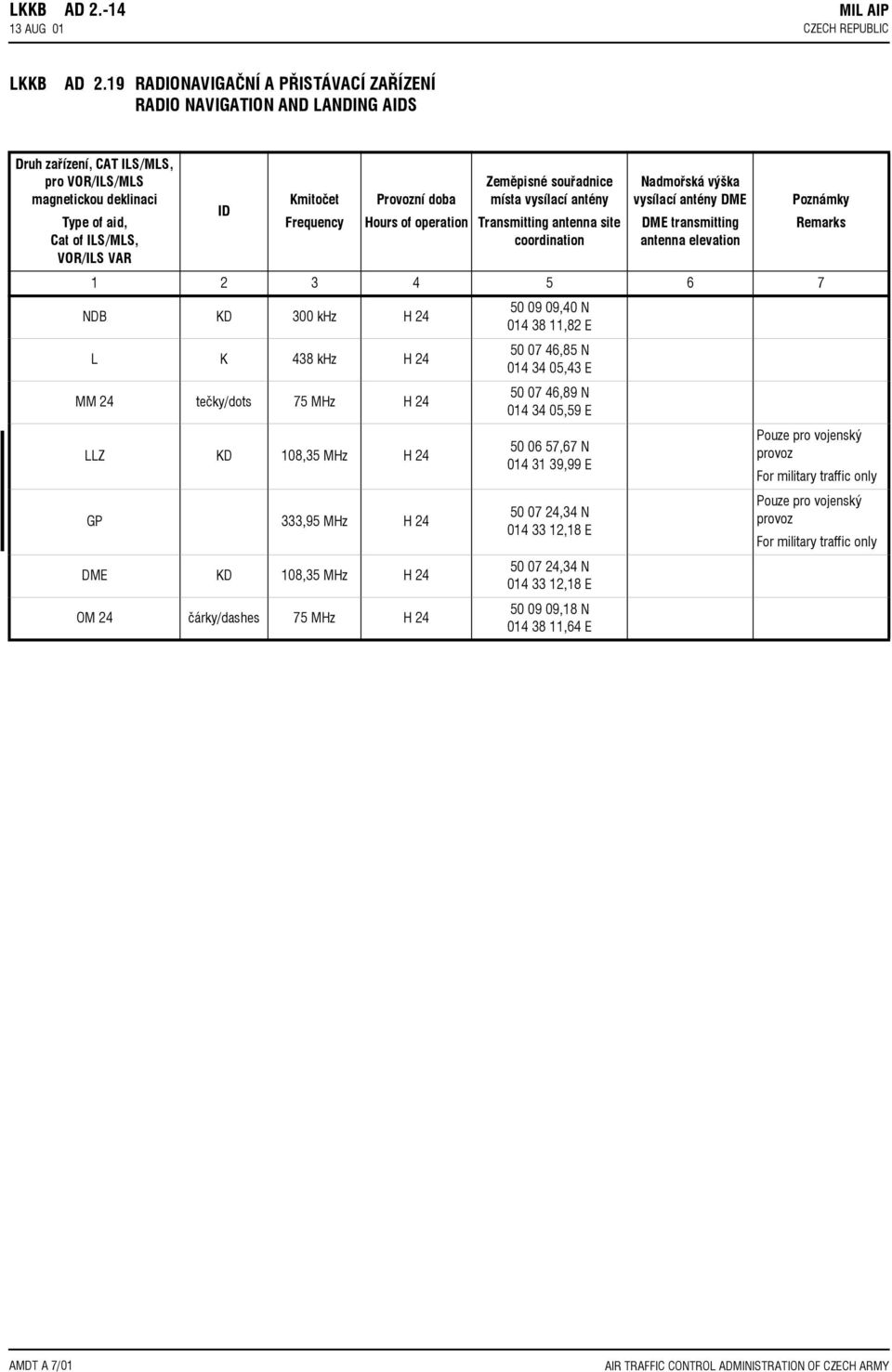 Frequency Provozní doba Hours of operation Zemìpisné souøadnice místa vysílací antény Transmitting antenna site coordination Nadmoøská výška vysílací antény DME DME transmitting antenna elevation 1 2