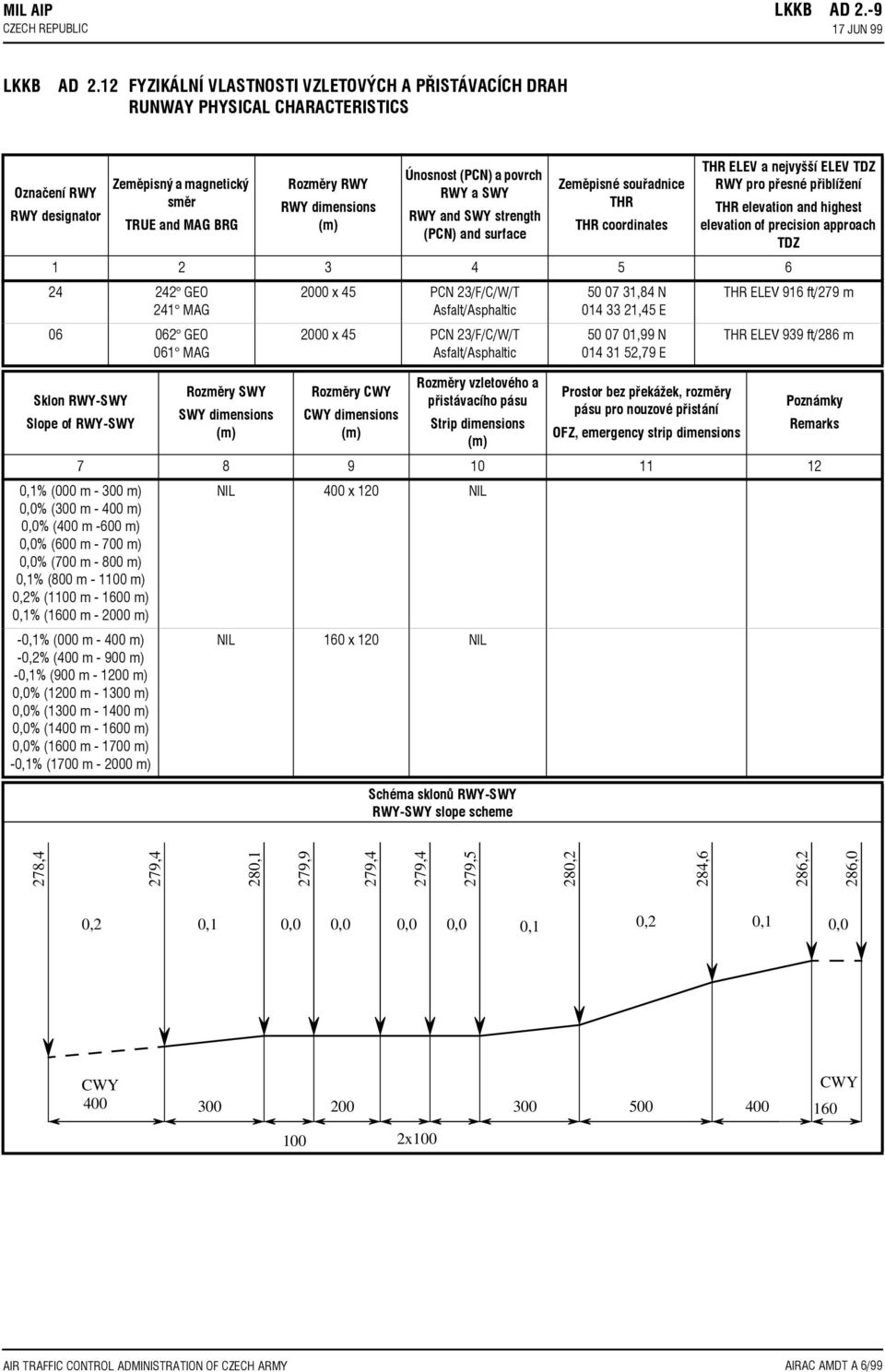 (PCN) a povrch RWY a SWY RWY and SWY strength (PCN) and surface Zemìpisné souøadnice THR THR coordinates THR ELEV a nejvyšší ELEV TDZ RWY pro pøesné pøiblížení THR elevation and highest elevation of