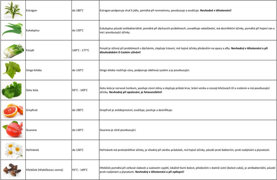 Fenykl 149 C - 177 C Fenykl je účinný při problémech s dýcháním, zlepšuje trávení, má hojivé účinky především na opary a afty. Nevhodný v těhotenství a při dlouhodobém či častém užívání!
