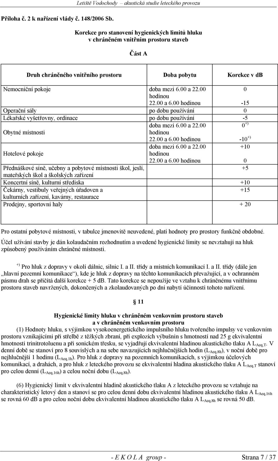 v db Nemocniční pokoje doba mezi 6.00 a 22.00 hodinou 22.00 a 6.00 hodinou 0-15 Operační sály po dobu používání 0 Lékařské vyšetřovny, ordinace po dobu používání -5 Obytné místnosti doba mezi 6.