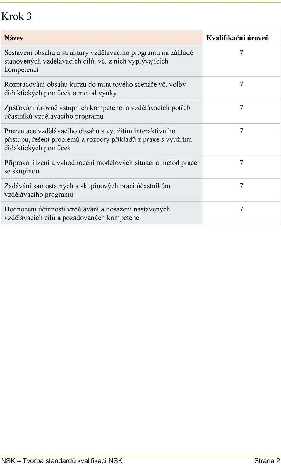 přístupu, řešení problémů a rozbory příkladů z praxe s využitím didaktických pomůcek Příprava, řízení a vyhodnocení modelových situací a metod práce se skupinou Zadávání samostatných a skupinových