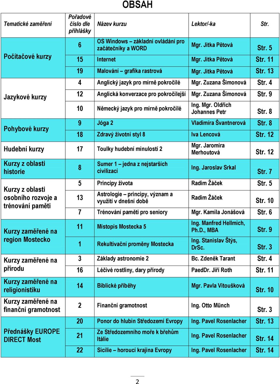 4 12 Anglická konverzace pro pokročilejší Mgr. Zuzana Šimonová Str. 9 10 Německý jazyk pro mírně pokročilé Ing. Mgr. Oldřich Johannes Petr Str. 8 9 Jóga 2 Vladimíra Švantnerová Str.