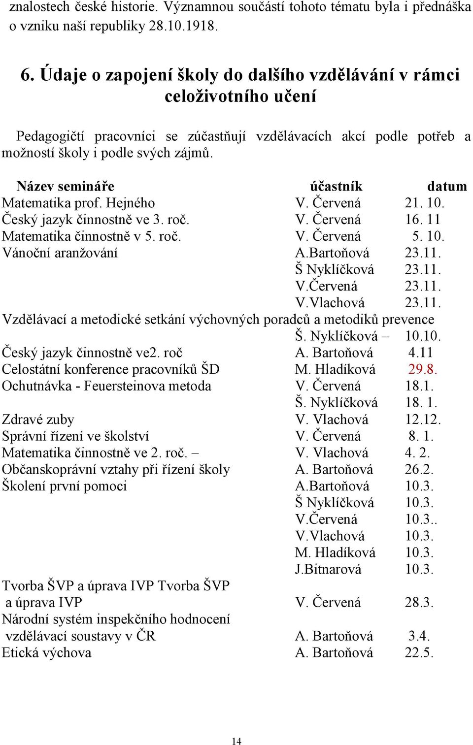 Název semináře účastník datum Matematika prof. Hejného V. Červená 21. 10. Český jazyk činnostně ve 3. roč. V. Červená 16. 11 Matematika činnostně v 5. roč. V. Červená 5. 10. Vánoční aranžování A.