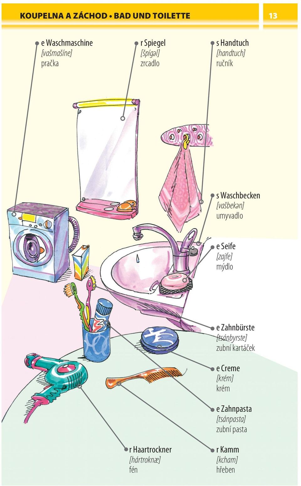 Seife [zajfe] mýdlo r Haartrockner [hártroknæ] fén e Zahnbürste [tsánbyrste] zubní