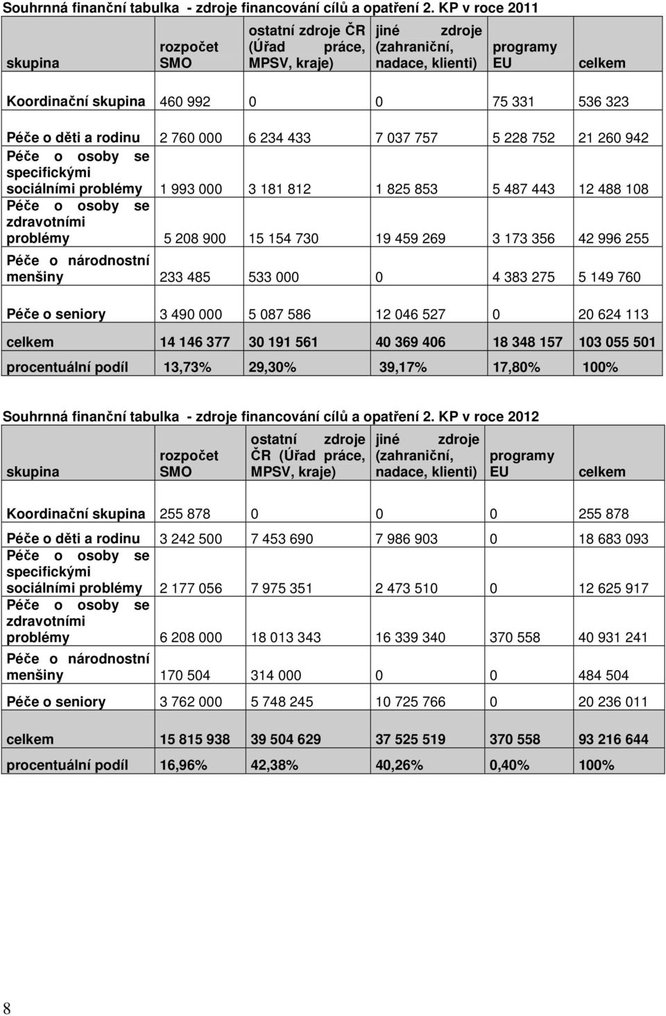 a rodinu 2 760 000 6 234 433 7 037 757 5 228 752 21 260 942 Péče o osoby se specifickými sociálními problémy 1 993 000 3 181 812 1 825 853 5 487 443 12 488 108 Péče o osoby se zdravotními problémy 5