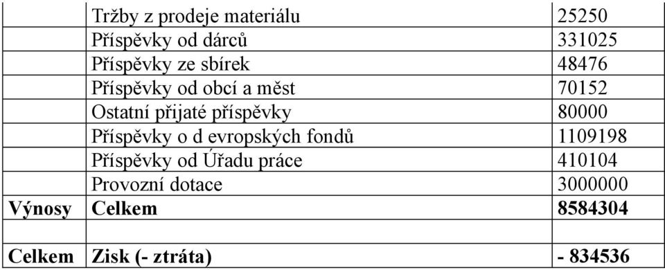 evropských fondů Příspěvky od Úřadu práce Provozní dotace Výnosy Celkem