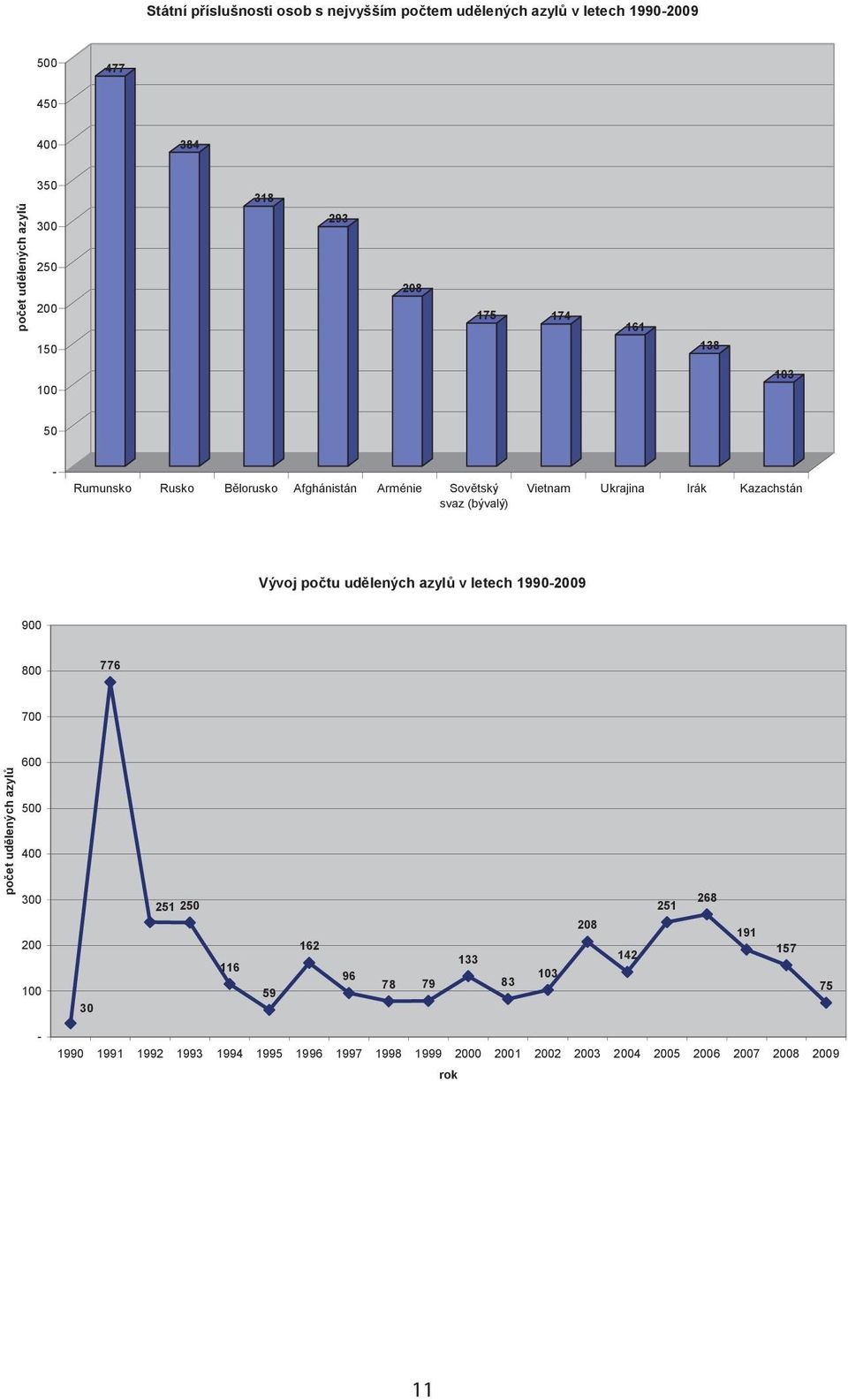 Kazachstán Vývoj po tu ud lených azyl v letech 1990-2009 900 800 776 700 600 po et ud lených azyl 500 400 300 200 100 30 251 250 116 59 162